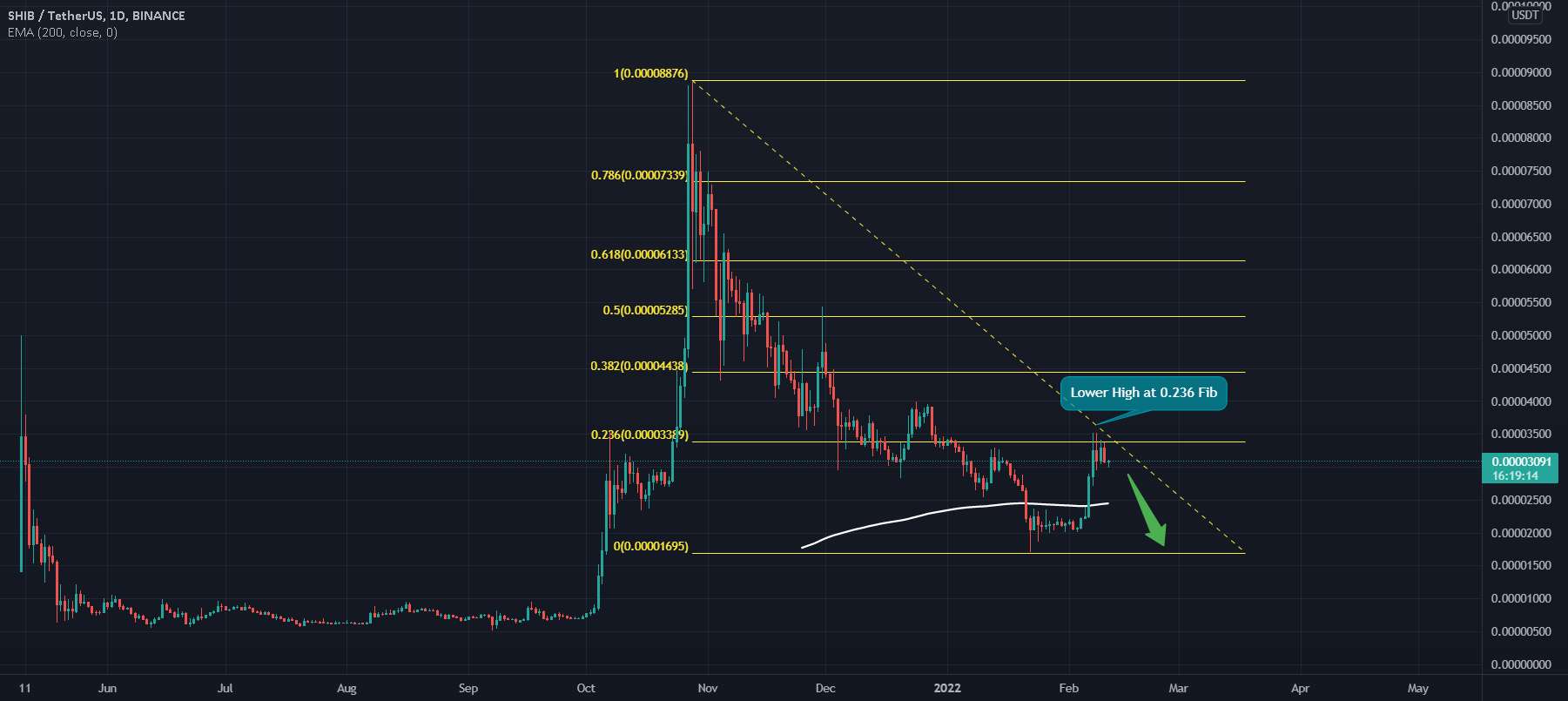 SHIBUSDT، 1D، SHORT، اکنون یک قدم بردارید!!