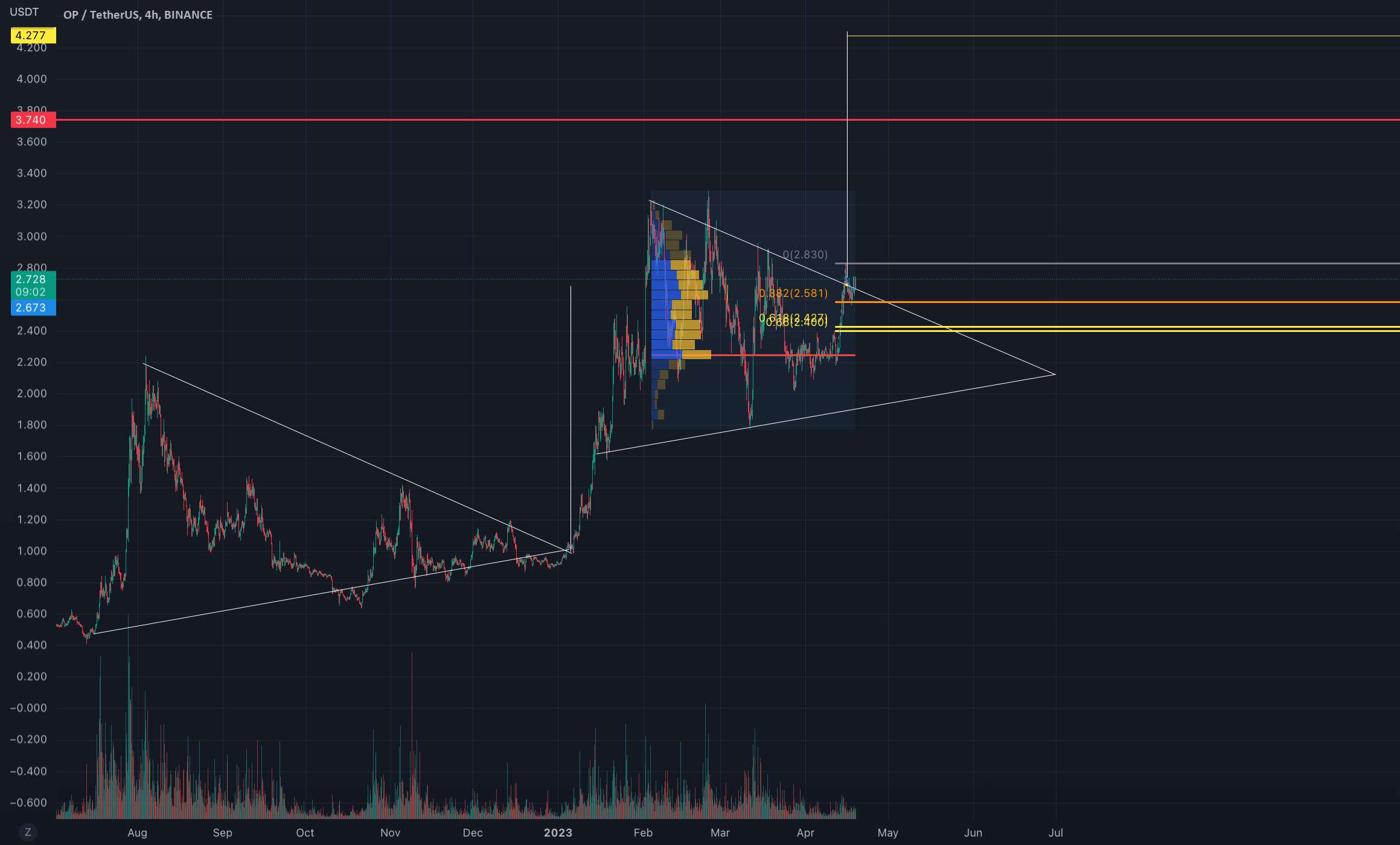  تحلیل Optimism - OP/USDT 0.786 Retracement Target 4.1