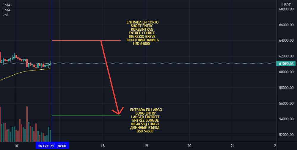  تحلیل بیت کوین - SHORT X 25 TRADING BITCOIN با دقت بالا