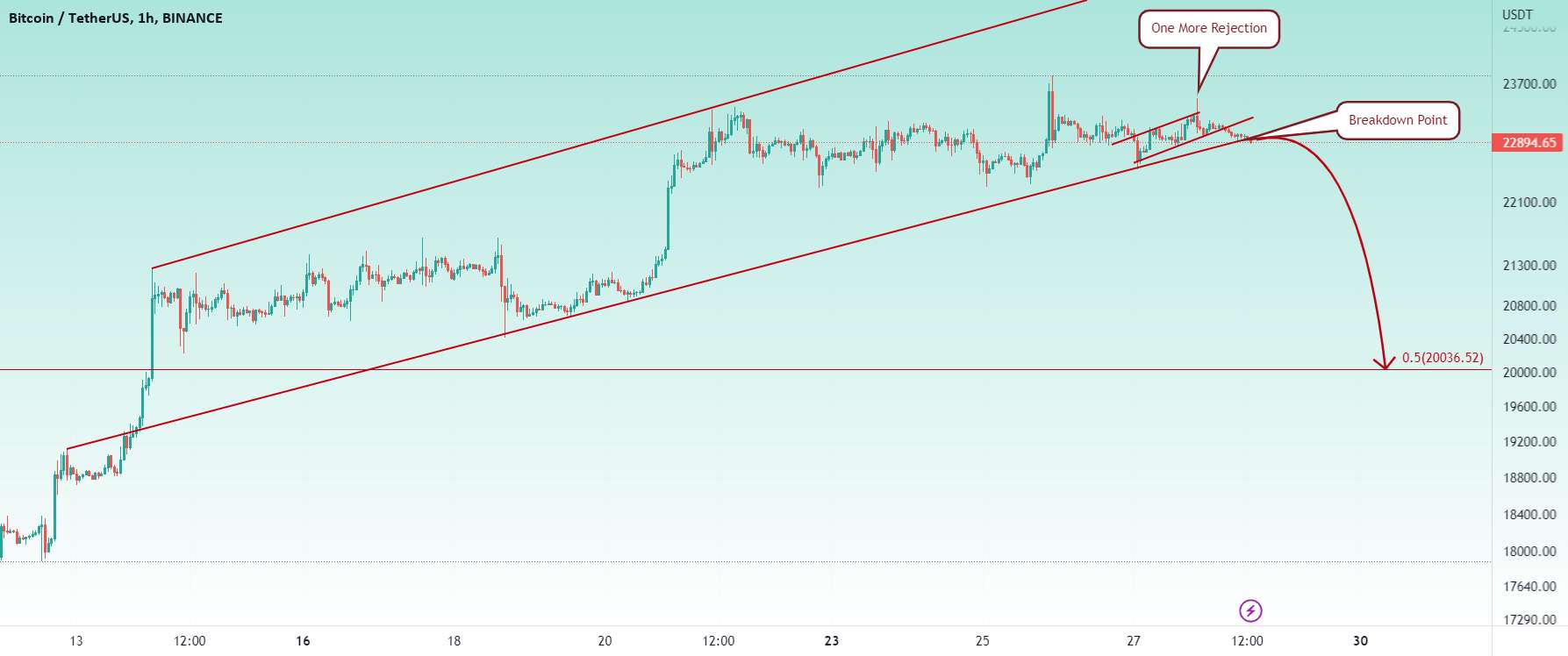 BTC خط روند را شکسته و به 20 هزار خواهد رسید