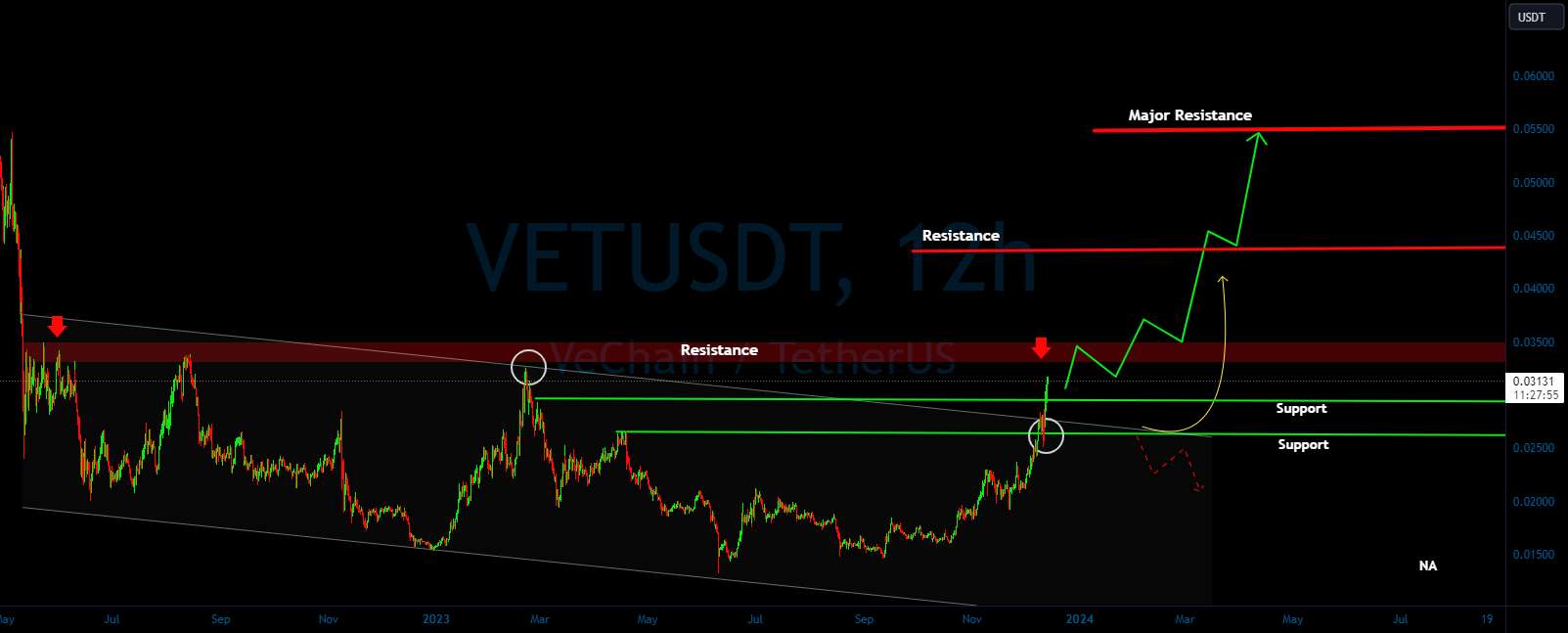  تحلیل وی چین - مهاربندی VET/USDT برای مقاومت در برابر پیشرفت بالقوه؟ 👀 🚀