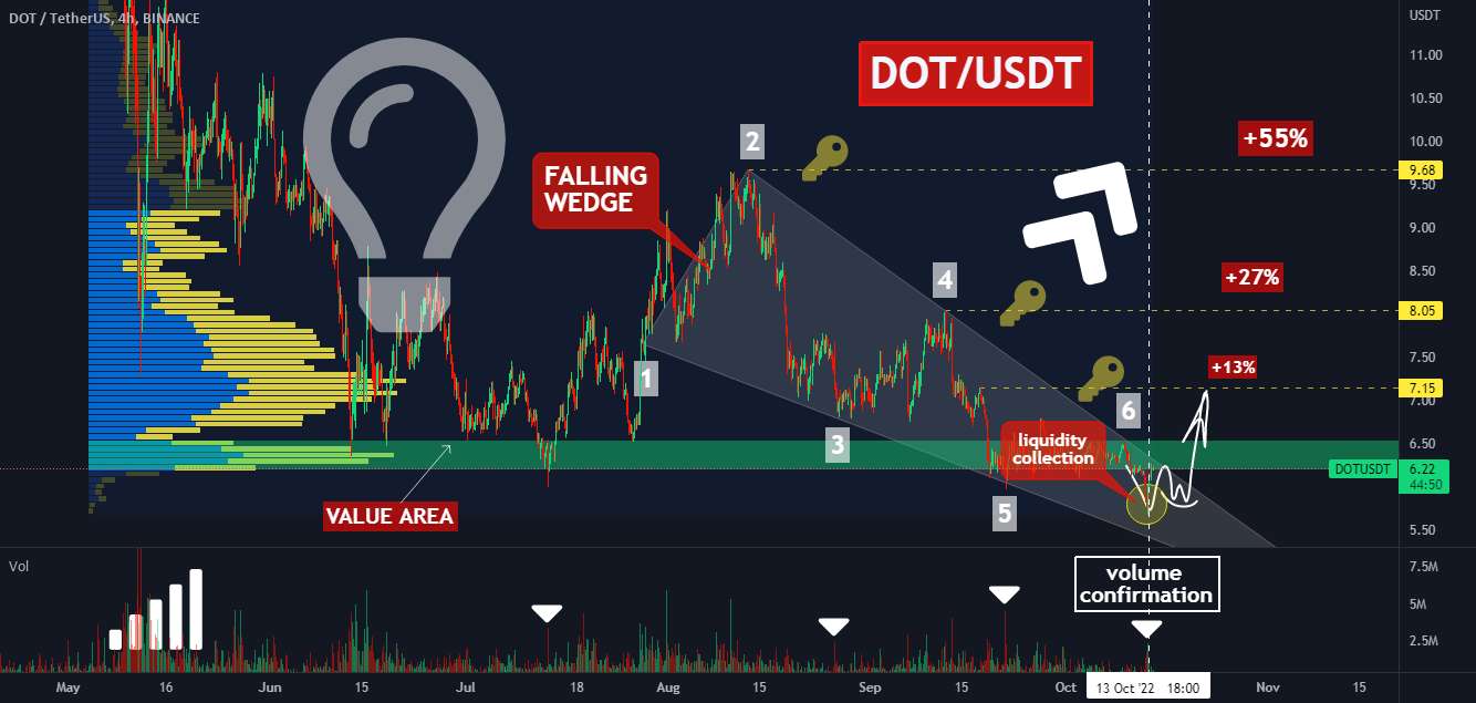 📊🔥3 هدف برای DOT: این تله آلت ها را مجبور به پمپاژ می کند!