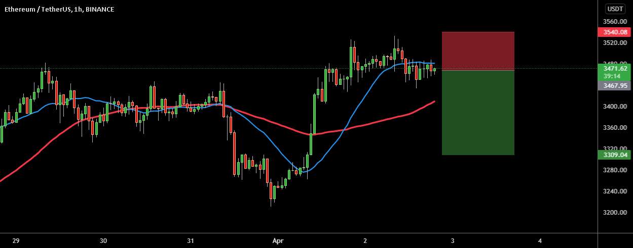 ETH USDT تا چند ساعت آینده کوتاه می شود