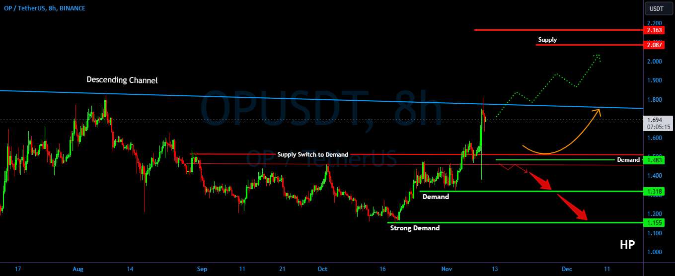  تحلیل Optimism - OP/USDT برای ادامه رو به بالا نیاز به شکستن الگو بود!