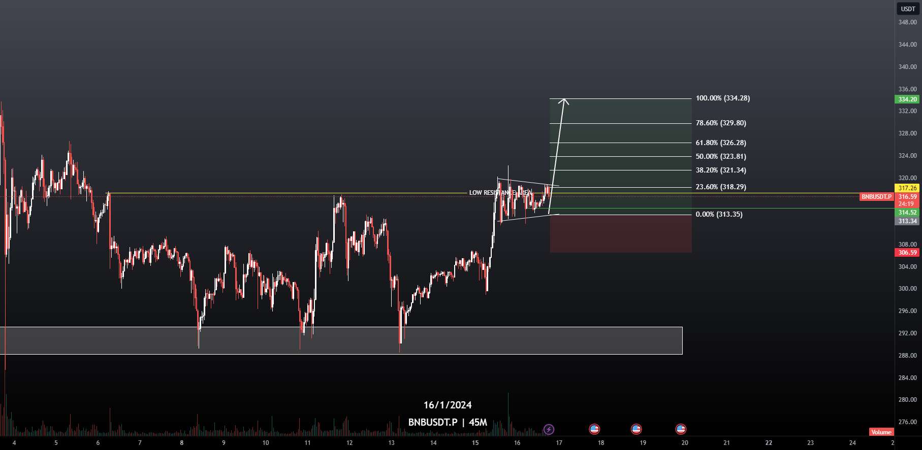 BNB USDT PERP