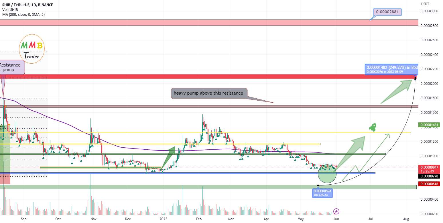 پمپ سنگین SHIBUSDT در پیش است