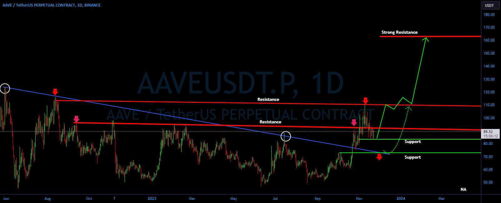  تحلیل آوی - چشم انداز صعودی AAVE/USDT در پشتیبانی کلیدی؟ 👀 🚀تحلیل امروز