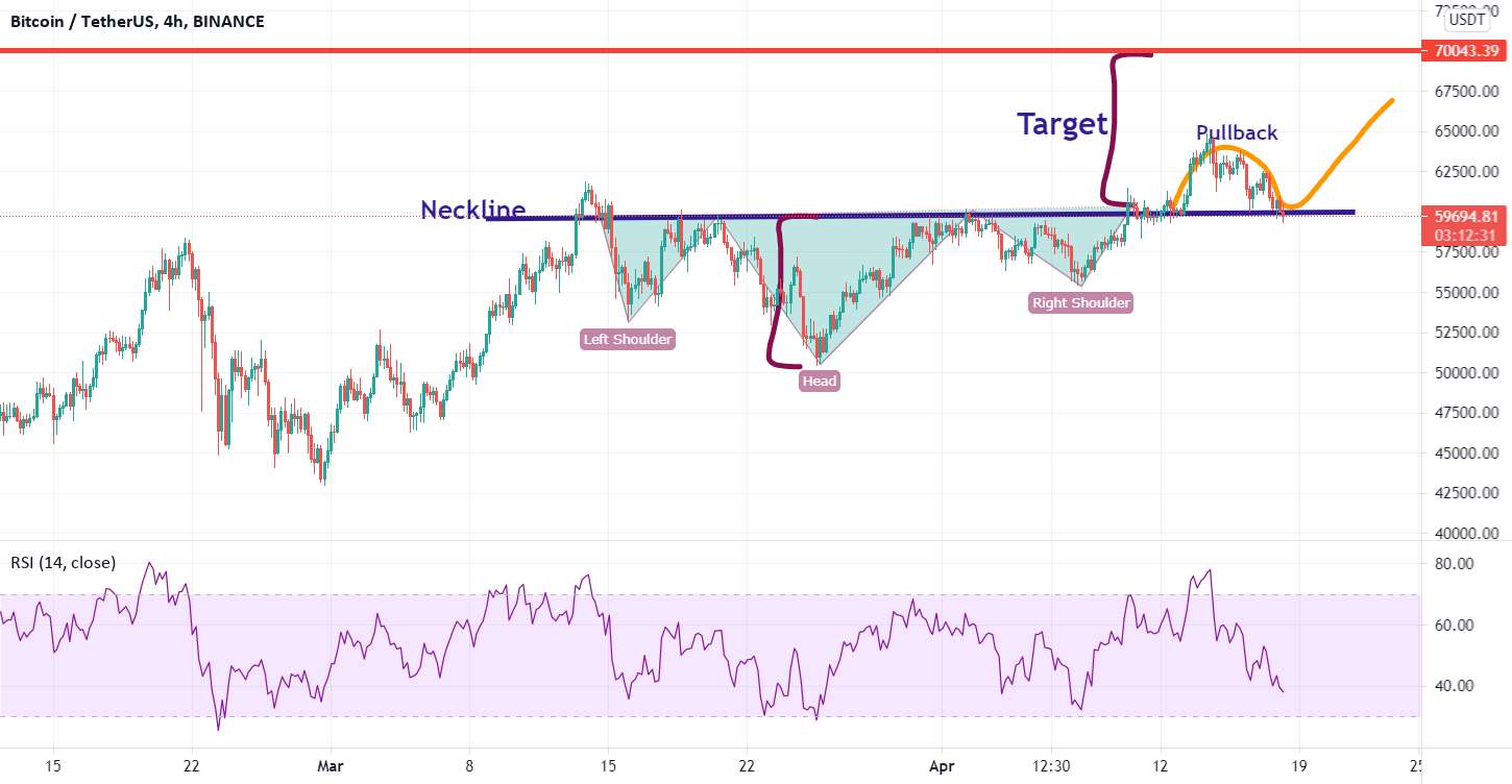 یک عقبگرد خوب برای الگوی معکوس H&S بیت کوین