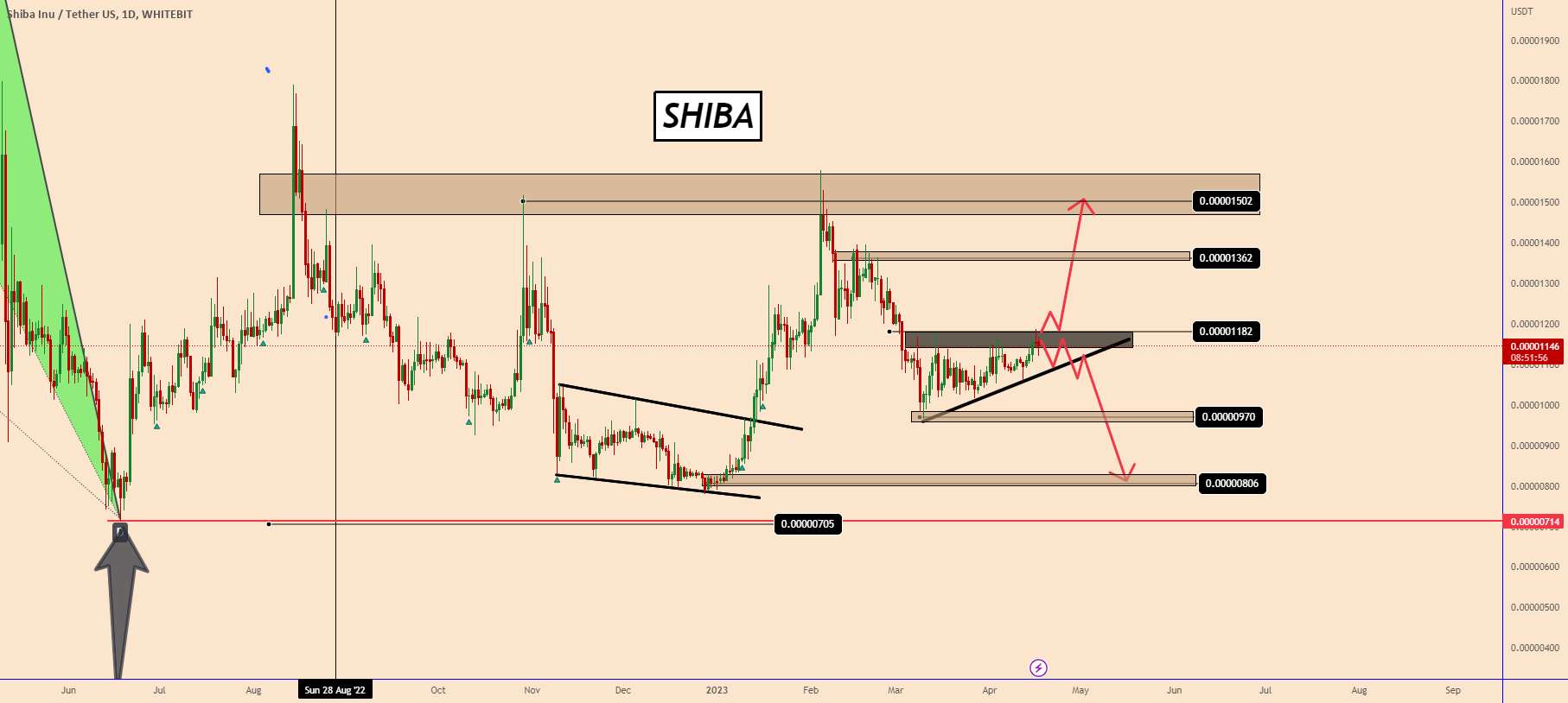  تحلیل شیبا - SHIBA: The Price Breakout را دنبال کنید