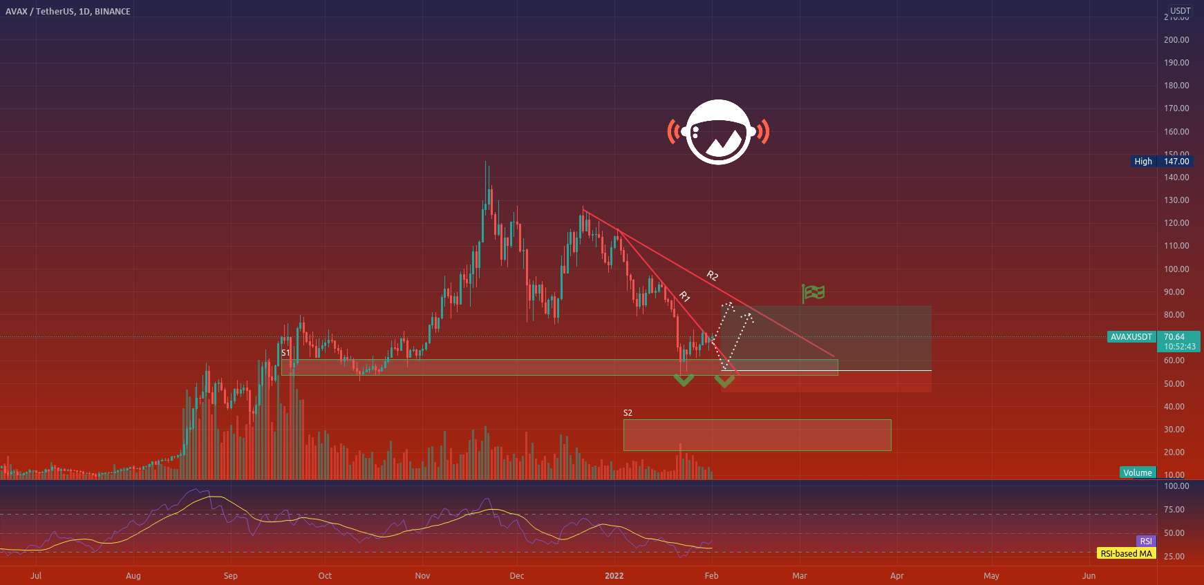  تحلیل آوالانچ - AVAXUSDT