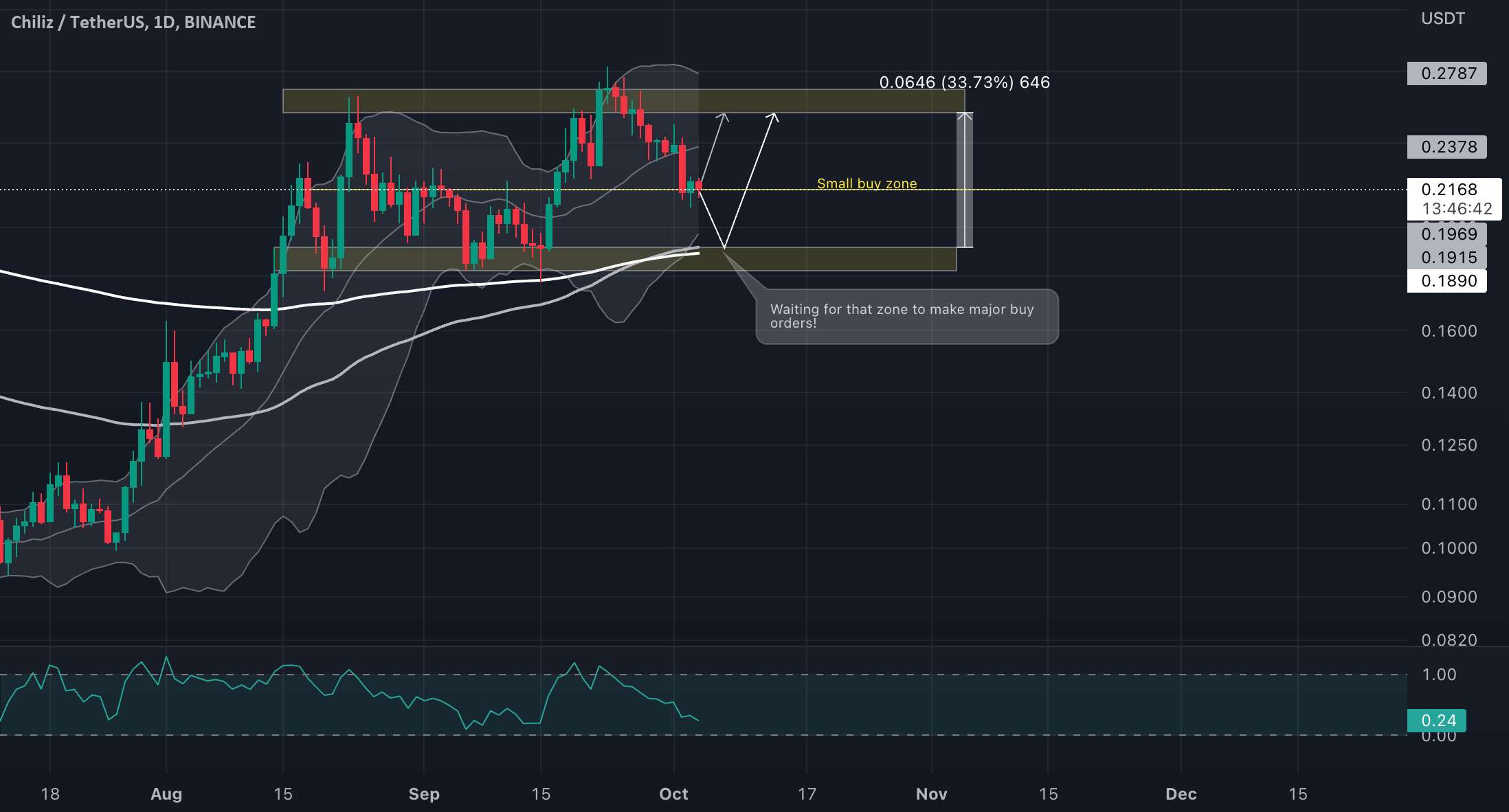  تحلیل چیلیز - CHZ/USDT منتظر یک ورودی خوب است