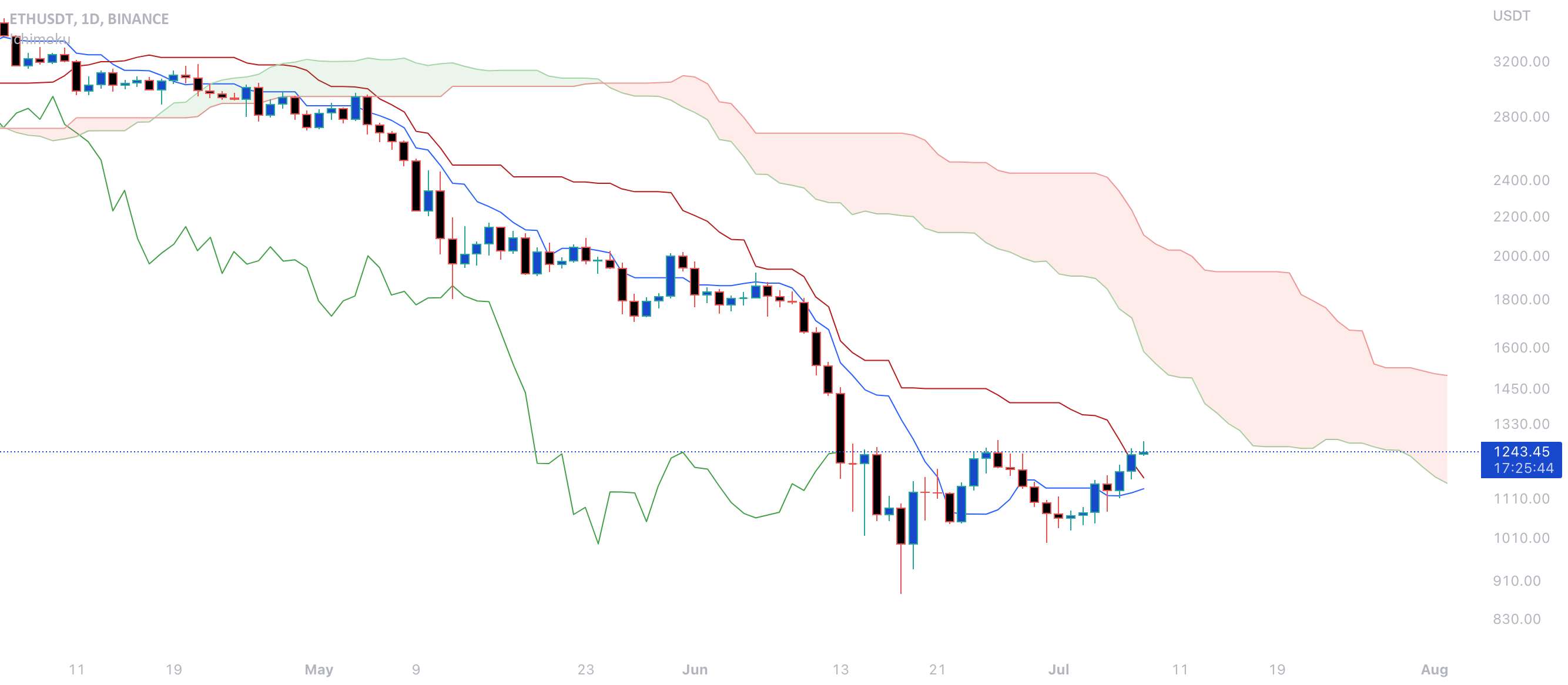 ETH تجزیه و تحلیل Ichimoku