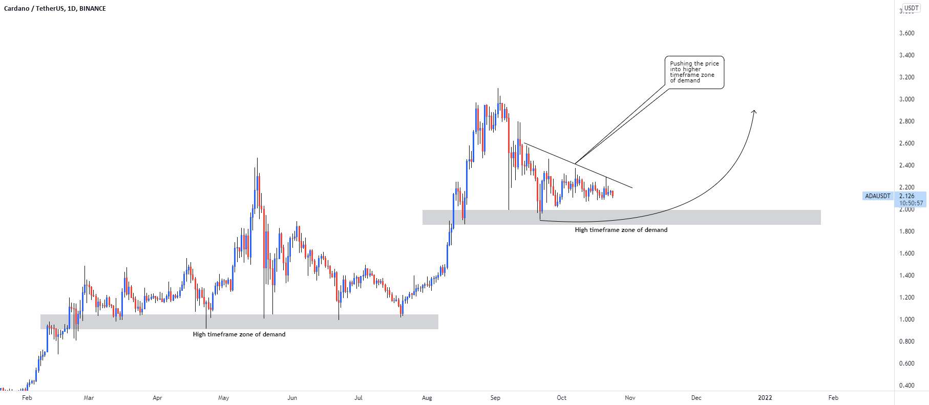 تجزیه و تحلیل $ADA