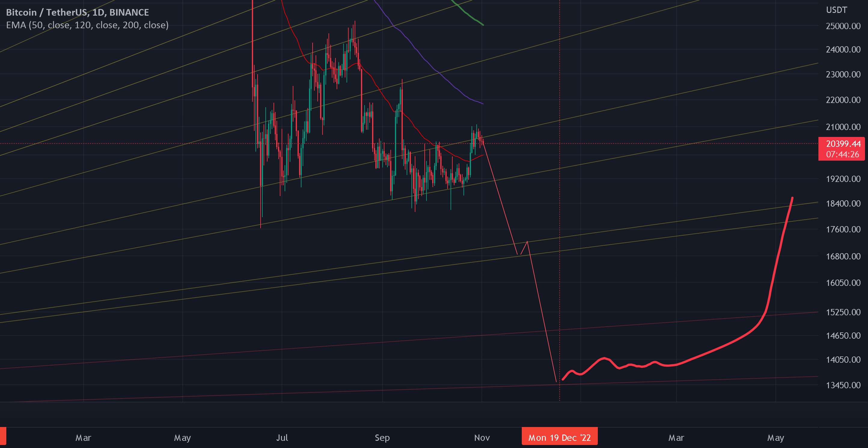 ادامه نزولی BTC در بازی در شرف سقوط است