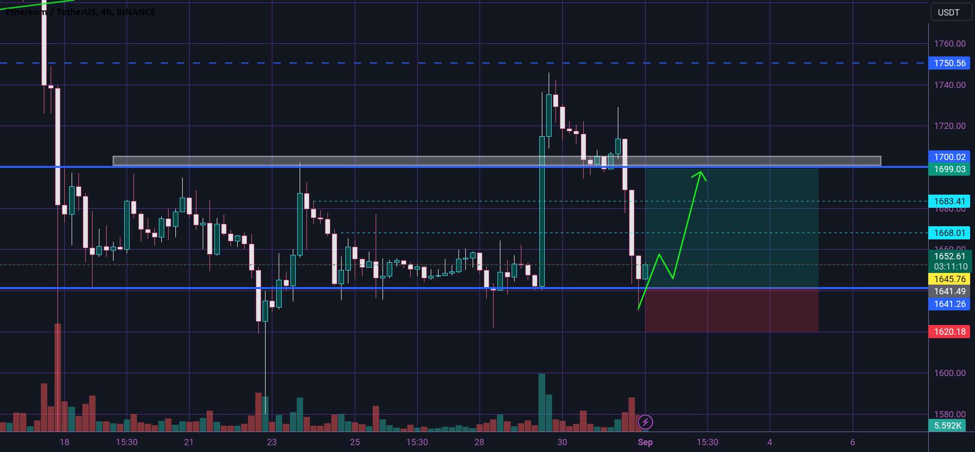  تحلیل اتریوم - محدودیت خرید ETH 😎✅😎✅😎✅