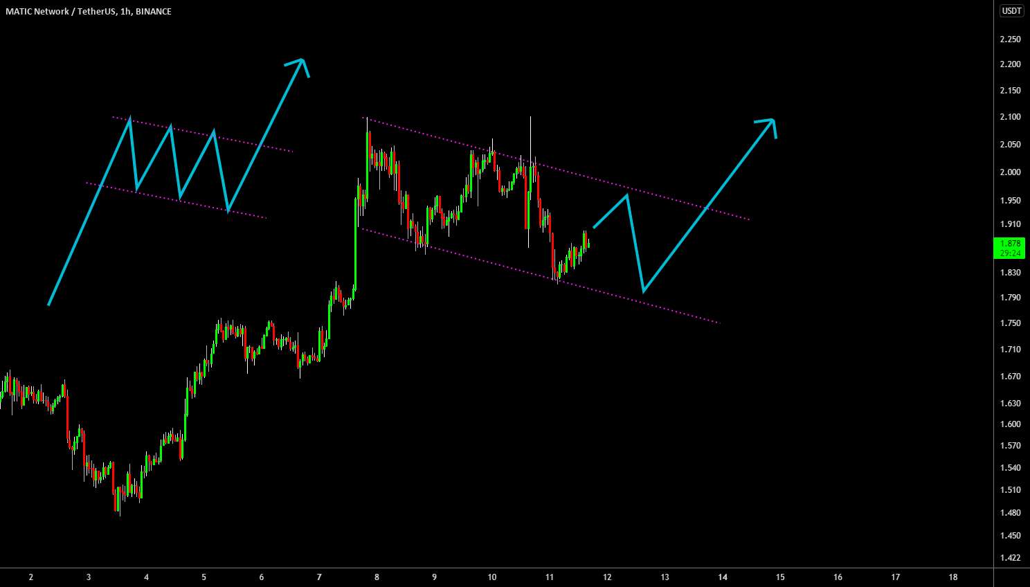 🔥 MATIC Bull-Flag Forming: Bullish Outlook