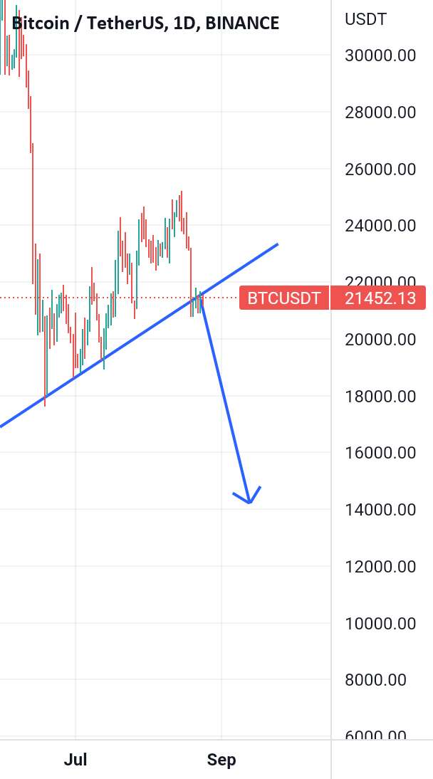  تحلیل بیت کوین - Btc در شرف تخلیه است