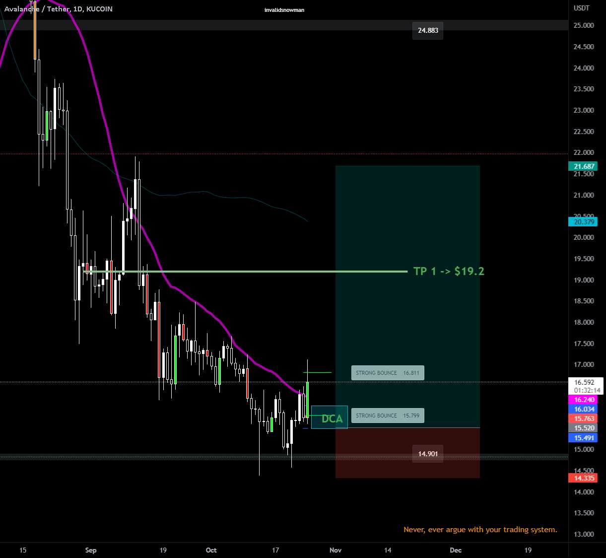 AVAX USDT -> ایده طولانی