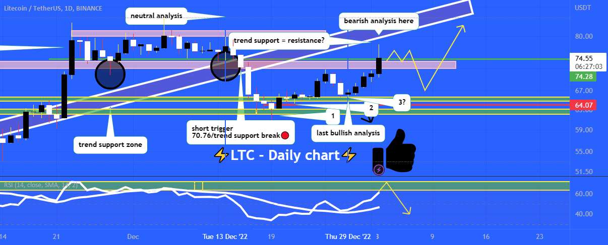  تحلیل لایت کوین - منطقه حمایت از روند LTC مقاومت جدید است 🐻