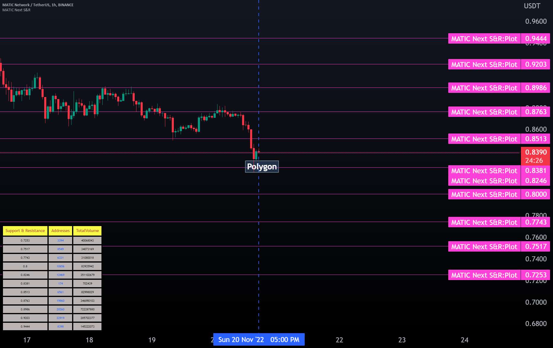 تحلیل پالی گان (ماتیک نتورک) - پشتیبانی و مقاومت بعدی MATIC