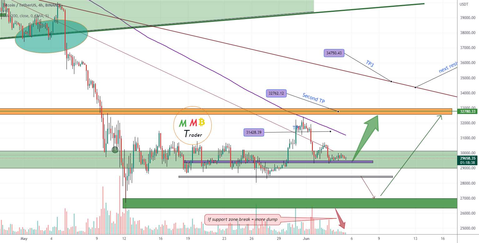  تحلیل بیت کوین - BTCUSDT 29K و 27K مناطق پشتیبانی اصلی هستند