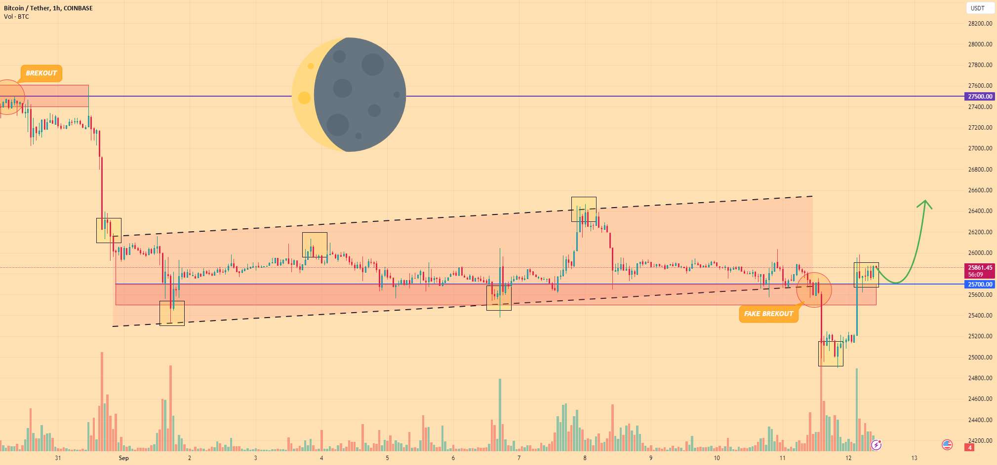 بیت کوین - قیمت می تواند یک اصلاح کوچک ایجاد کند و سپس به بالا جهش کند