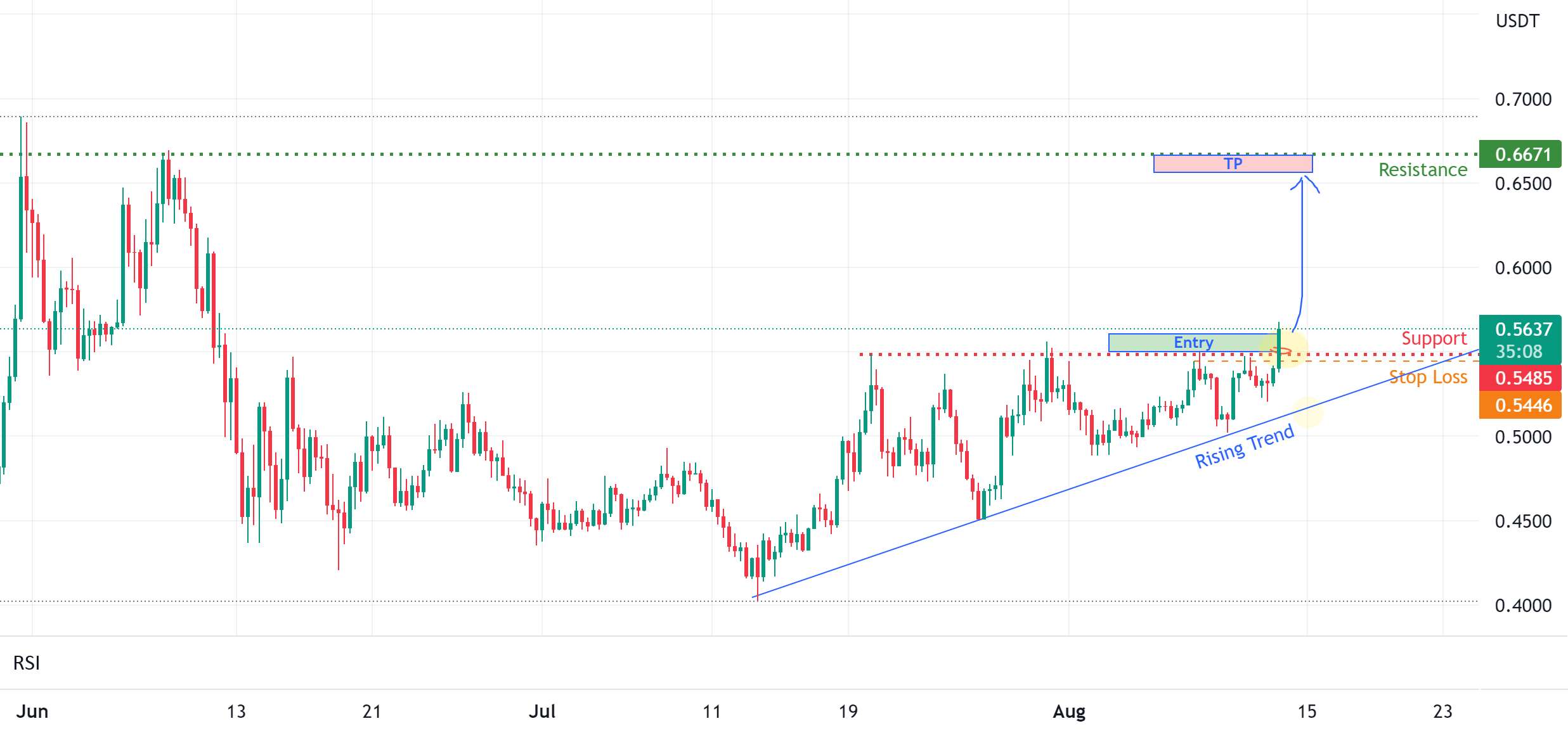  تحلیل کاردانو - $ADA Breakout Plan 8/13/22