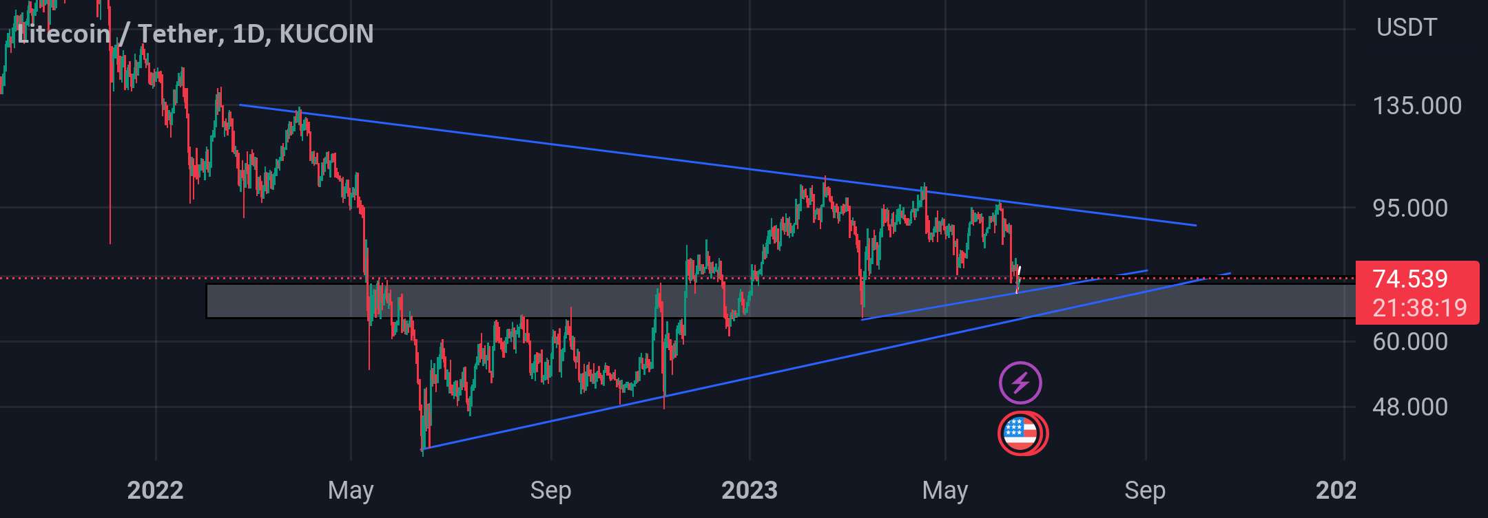 LTC usdt در بازه زمانی 1 روزه بلند مدت