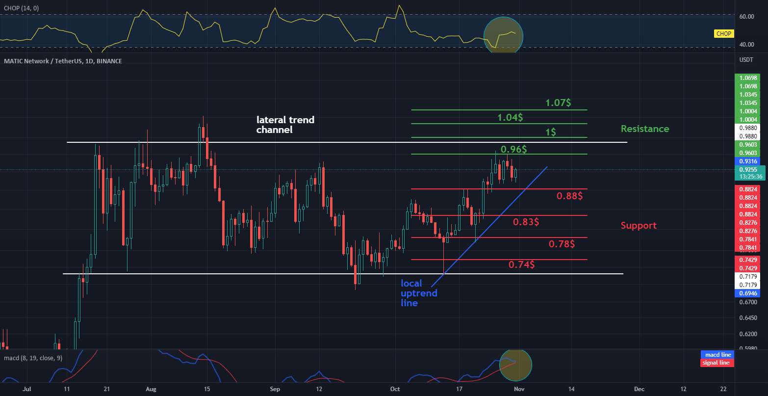 مقاومت و پشتیبانی نمودار 1 بعدی MATIC / USDT