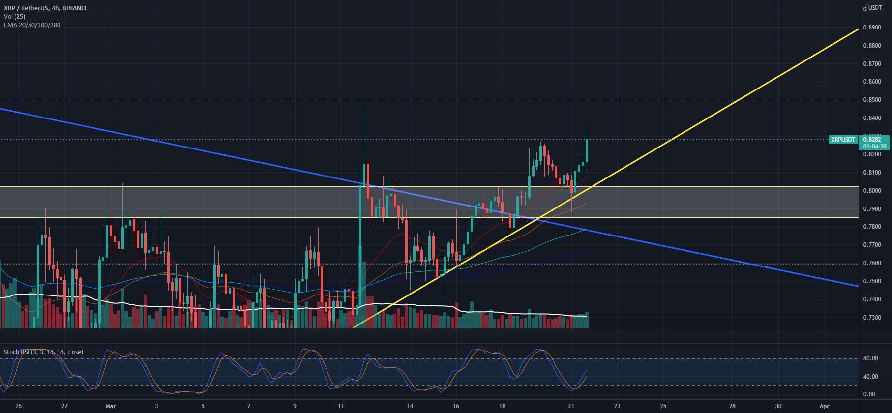  تحلیل ریپل - XRP عالی به نظر می رسد!