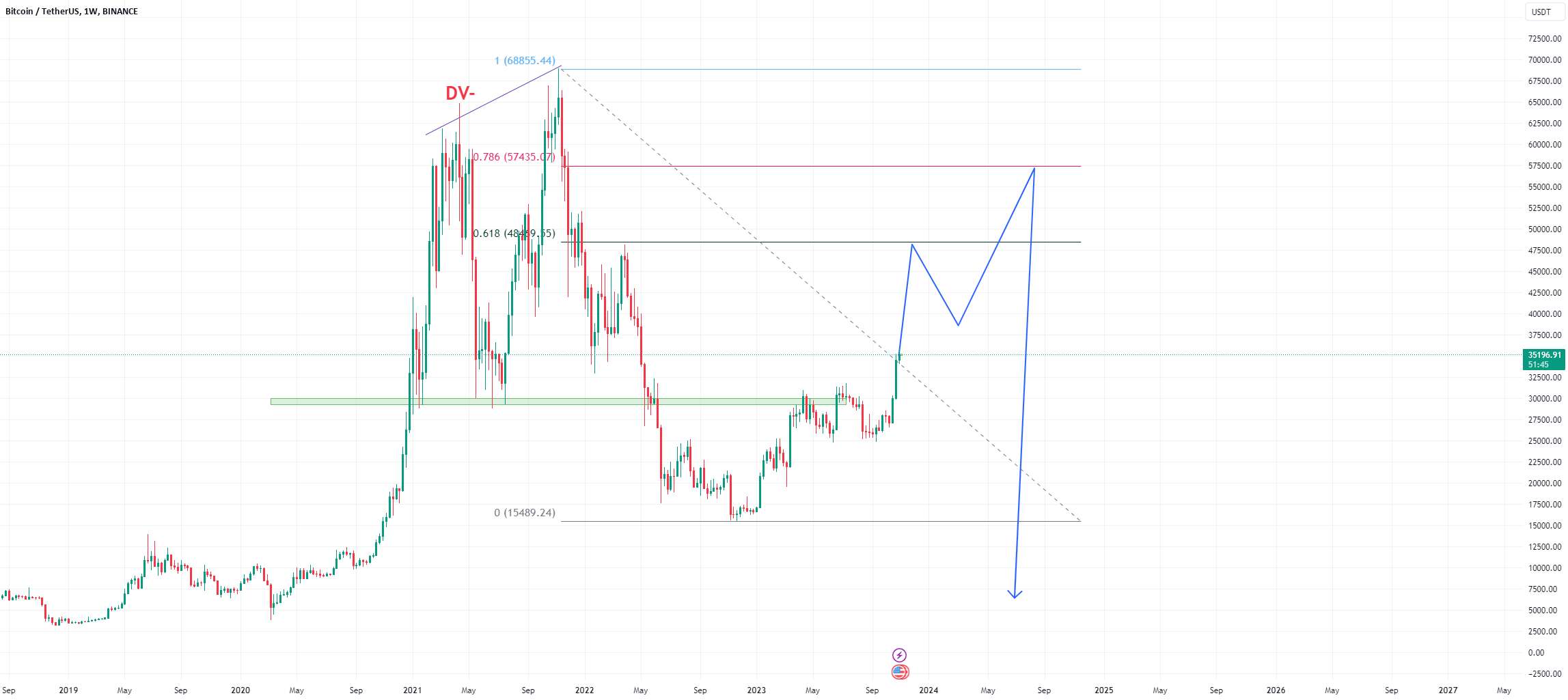  تحلیل بیت کوین - BTC Short