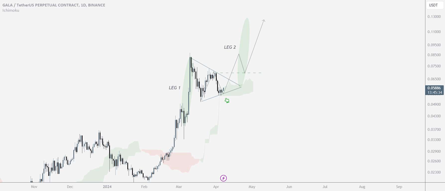  تحلیل گالا - گالا/USDT