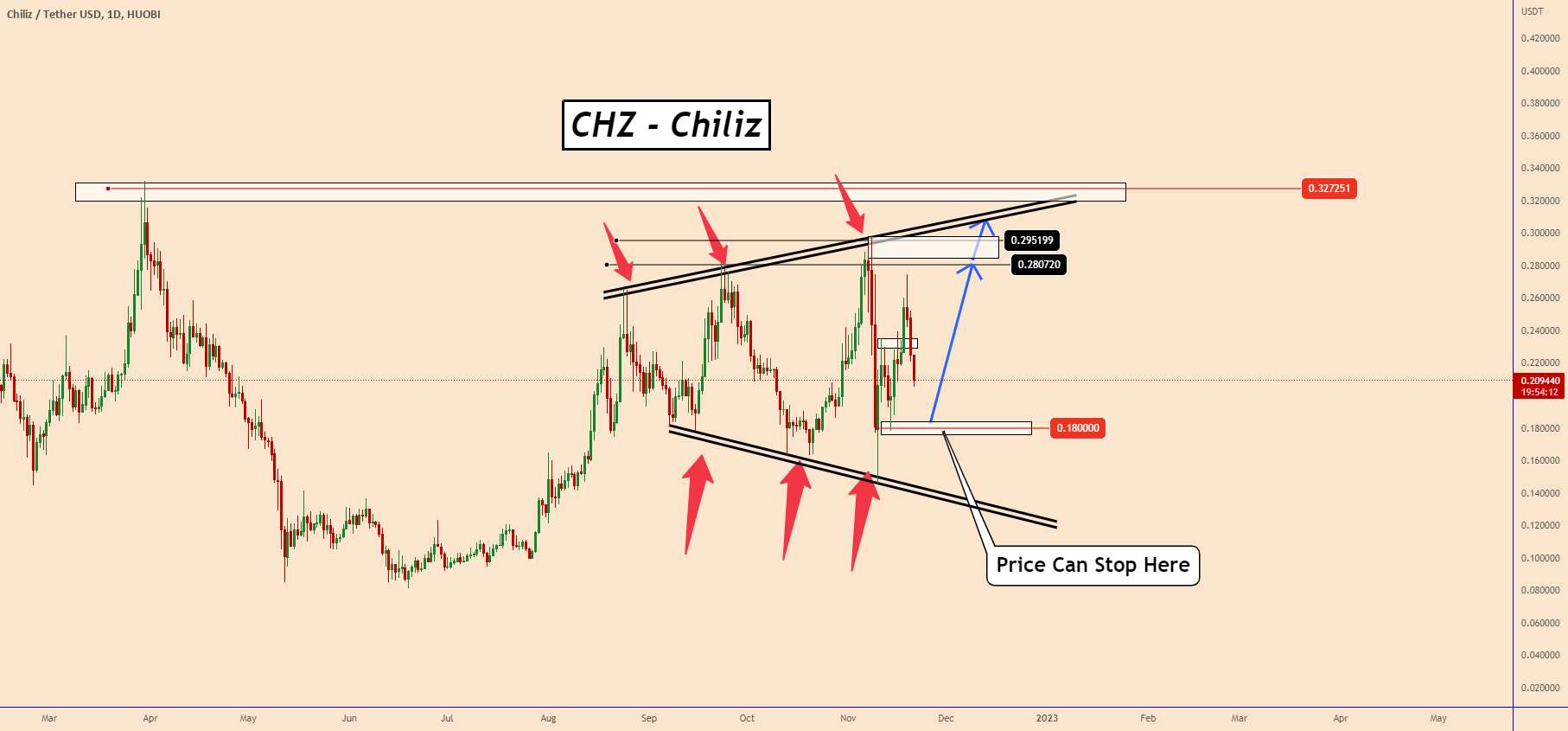  تحلیل چیلیز - CHZ - Chiliz: افزایش قیمت احتمالی نزدیک به 0.180000