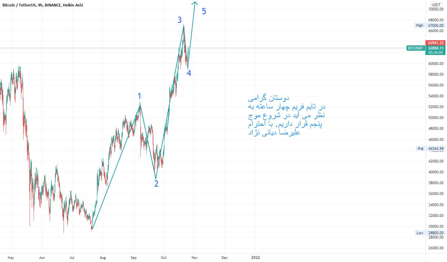 BTC روزانه / USDT