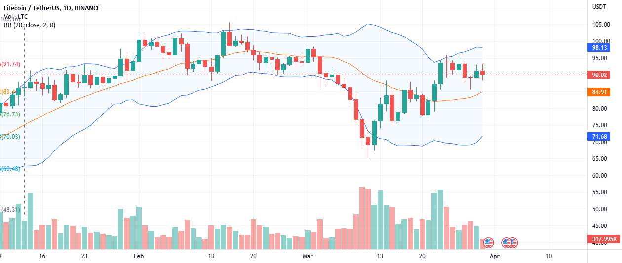 #Litecoin در یک چارچوب صعودی باقی می ماند، LTC می تواند تا ۱۲۰ دلار افزایش یابد