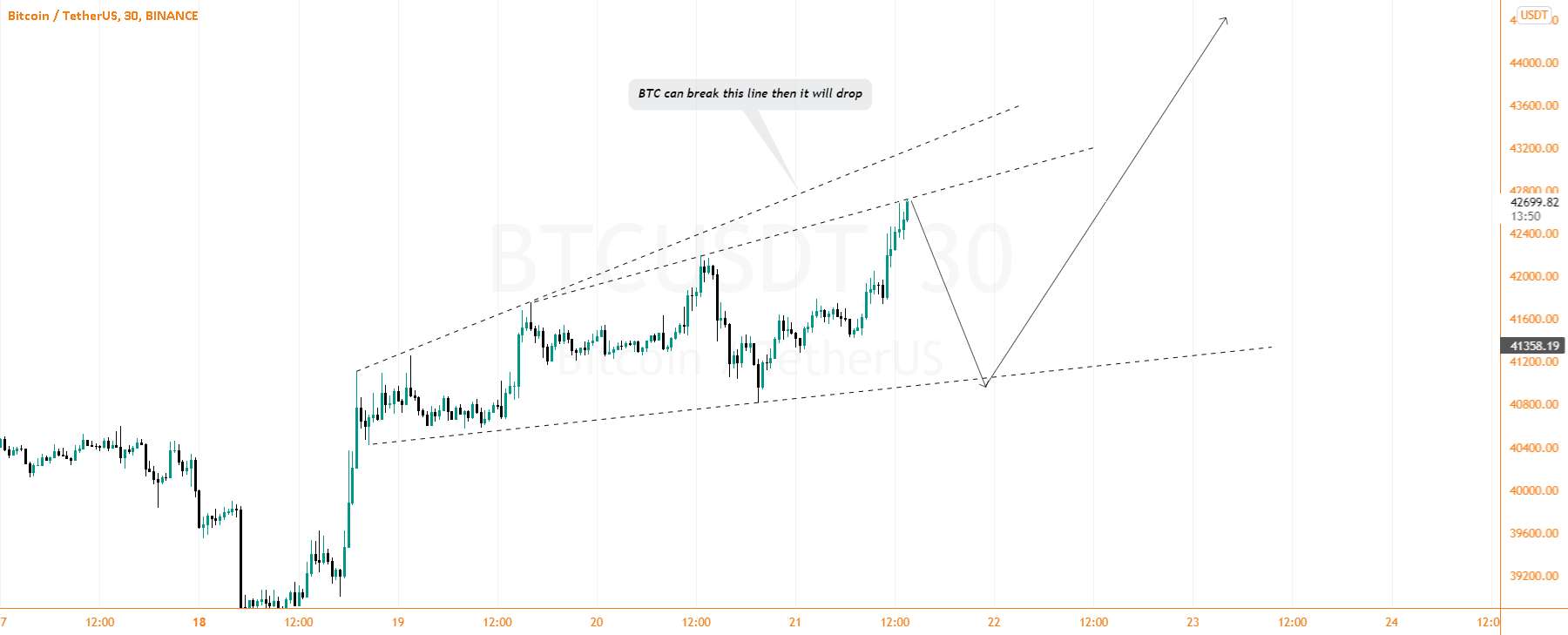 BTCUSDT: مثلث در حال گسترش