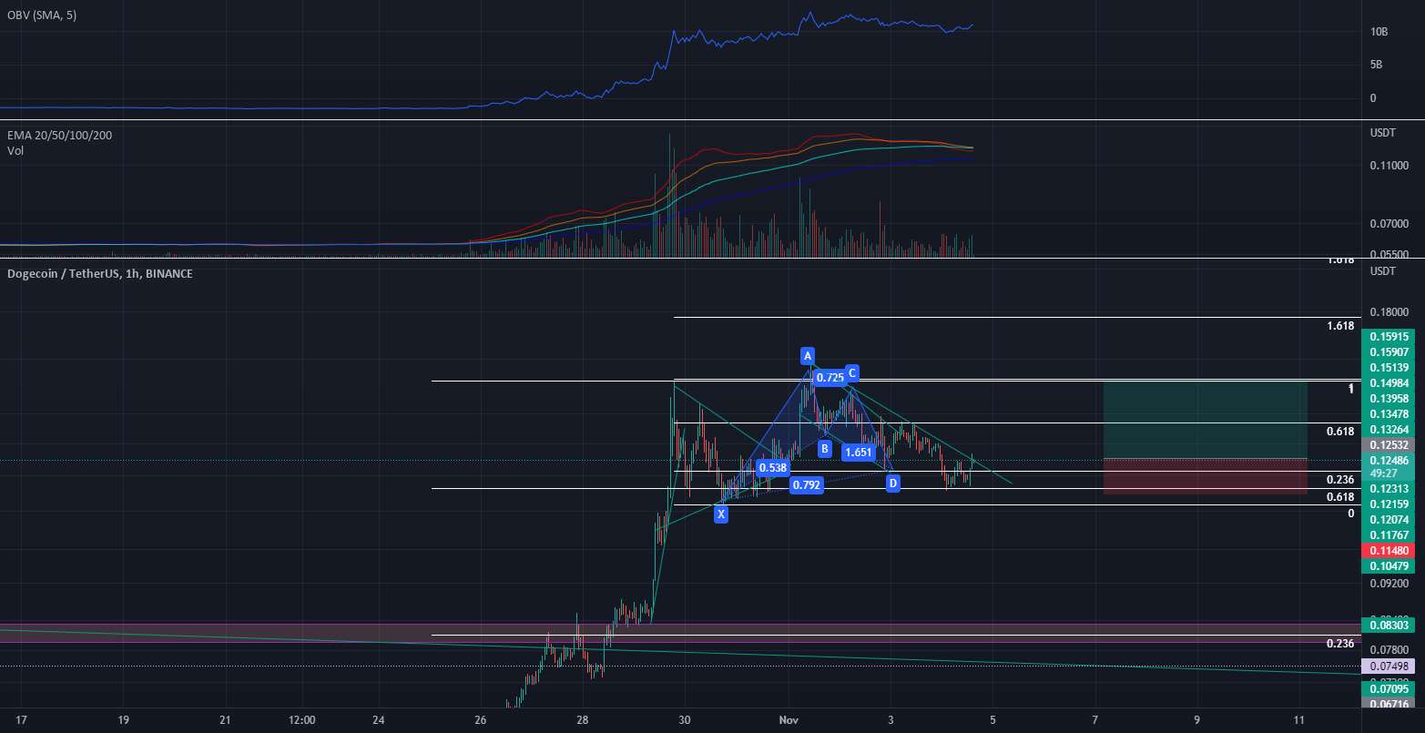  تحلیل دوج کوین - DOGEUSDT