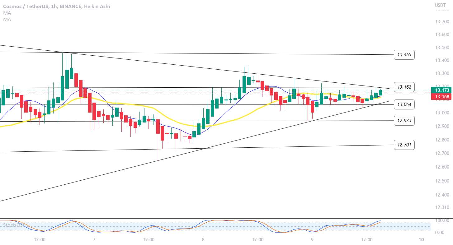 ATOMUSDT 1H