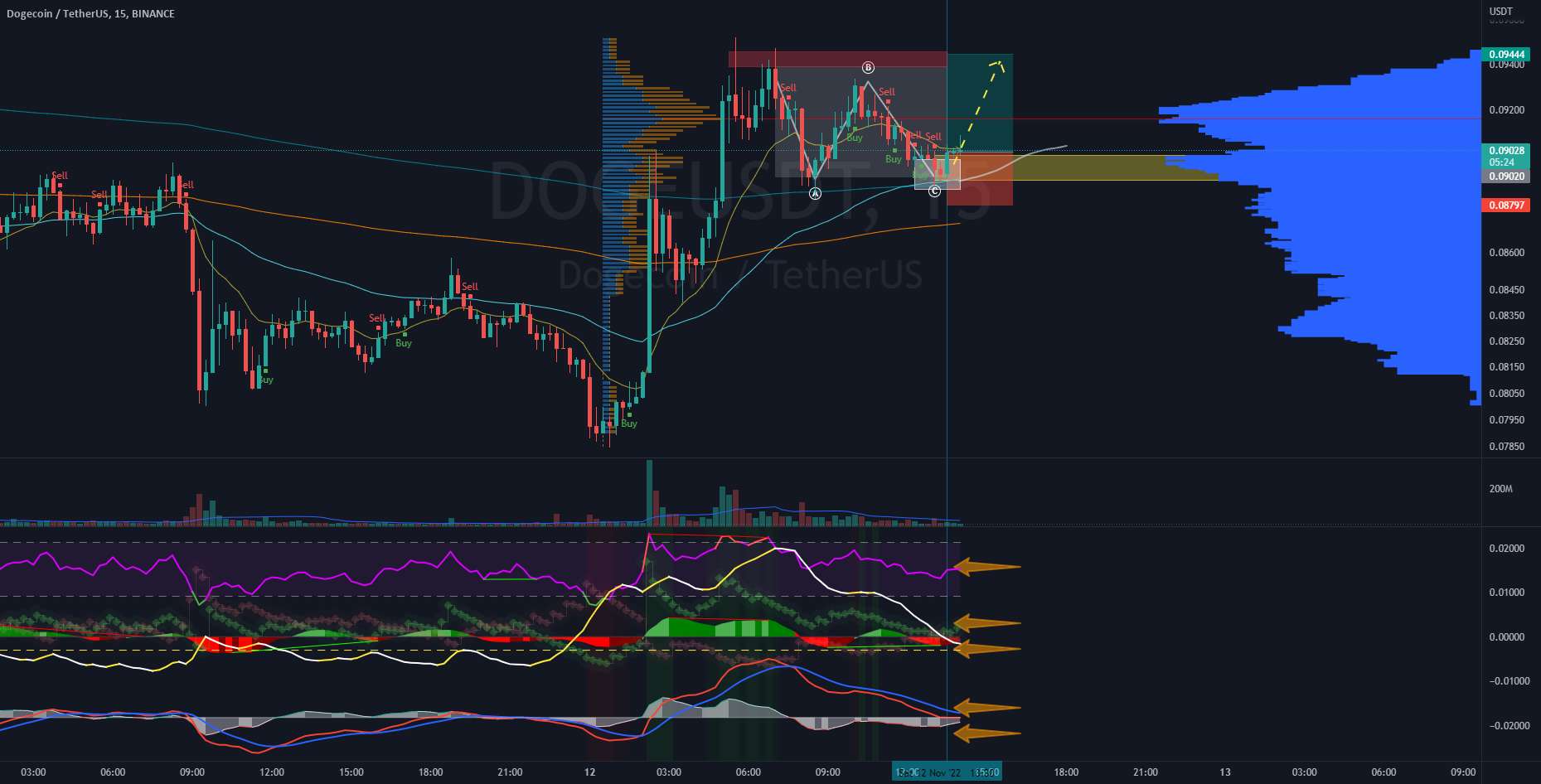  تحلیل دوج کوین - DOGEUSD LONG