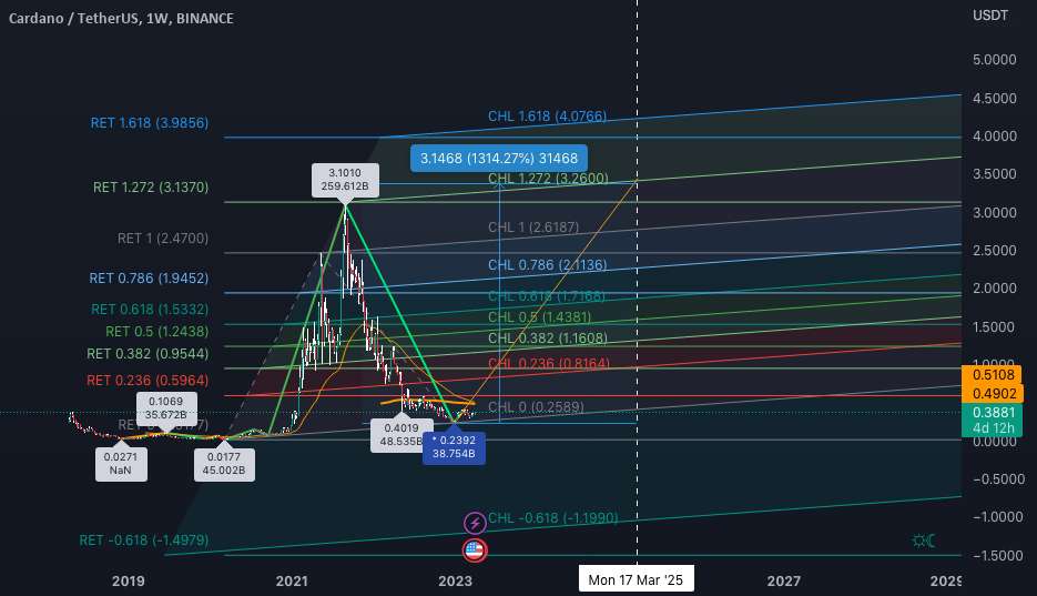  تحلیل کاردانو - خرید و HODL