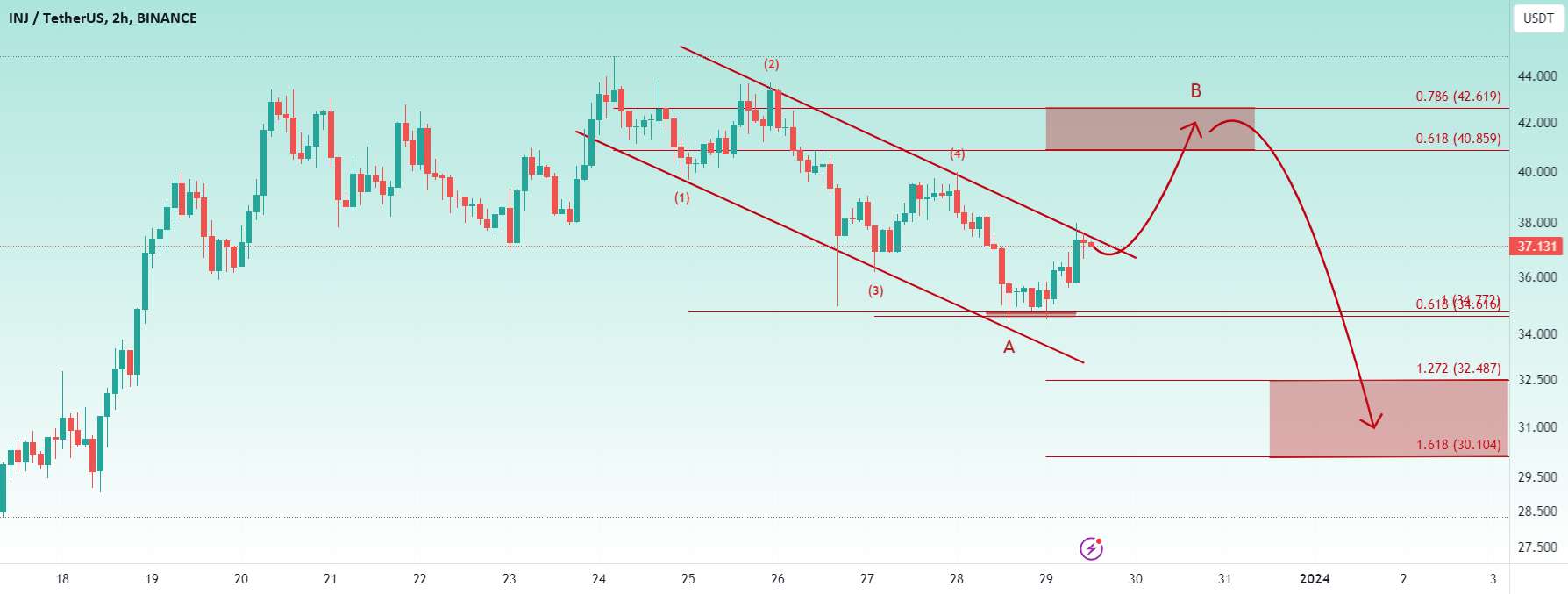  تحلیل اینجکتیو پروتکل - 📈 Legup به 41$ سپس 32$