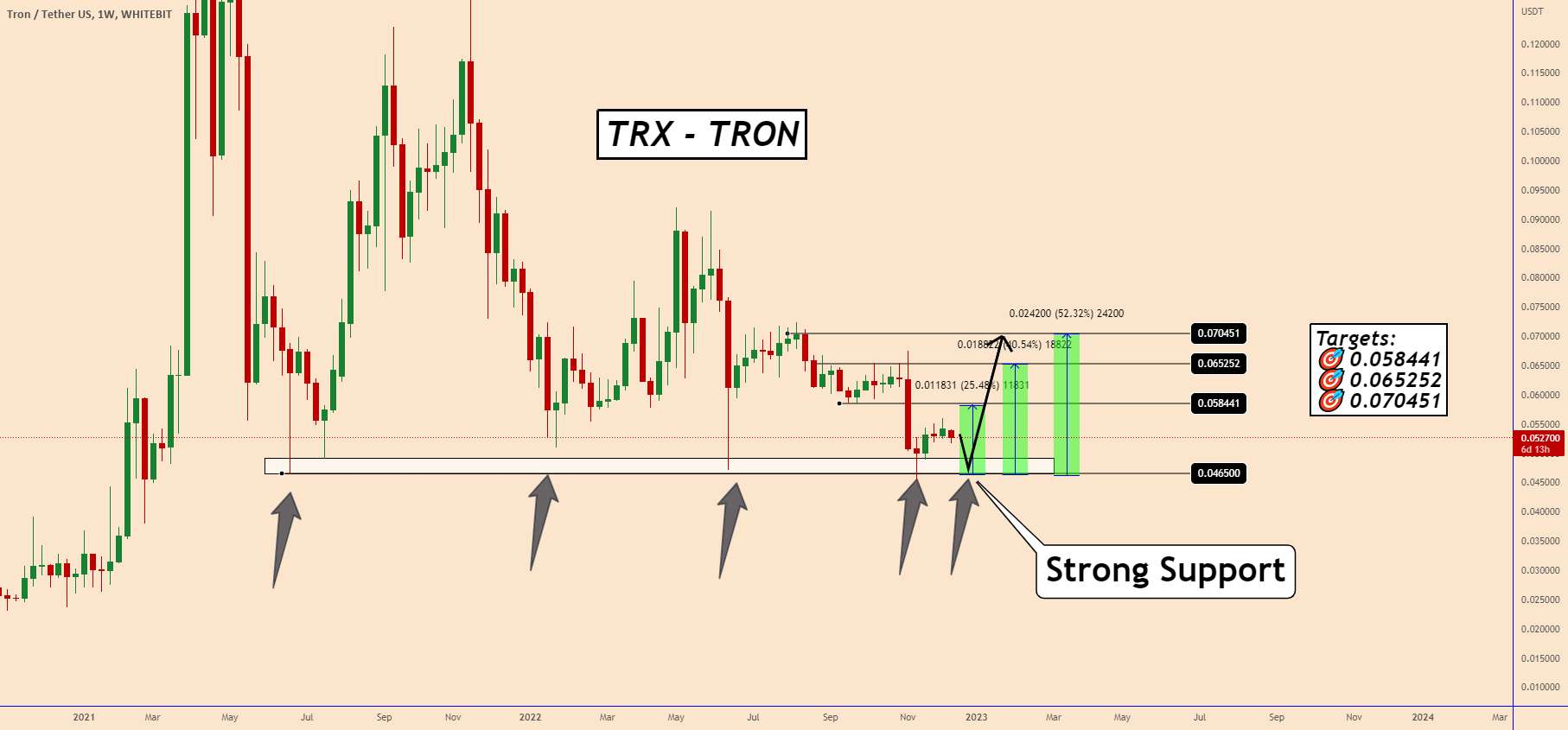  تحلیل ترون - TRX: قیمت ممکن است در هفته های آینده به 0.0700 برسد