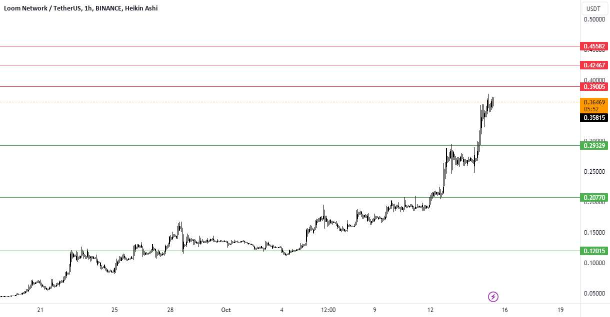  تحلیل Loom Network - بافندگی