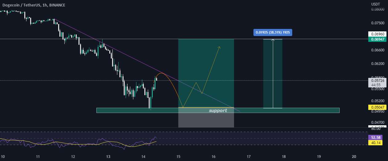  تحلیل دوج کوین - DOGE 30% سود!🔥