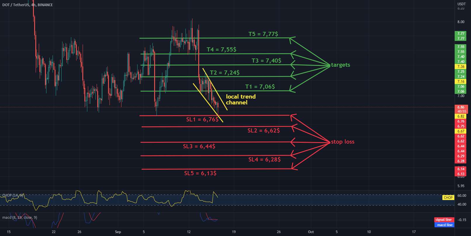  تحلیل پولکادات - نمودار DOT / USDT 4H - اهداف و ضرر!