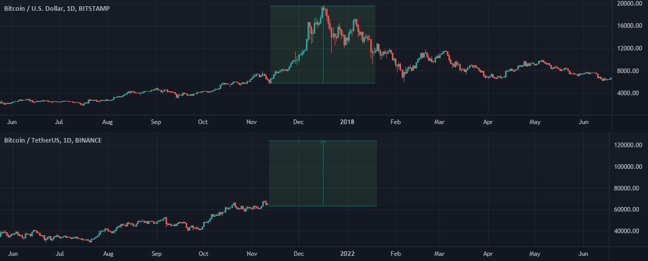 بیت کوین: نمودار 2017 در مقابل 2021