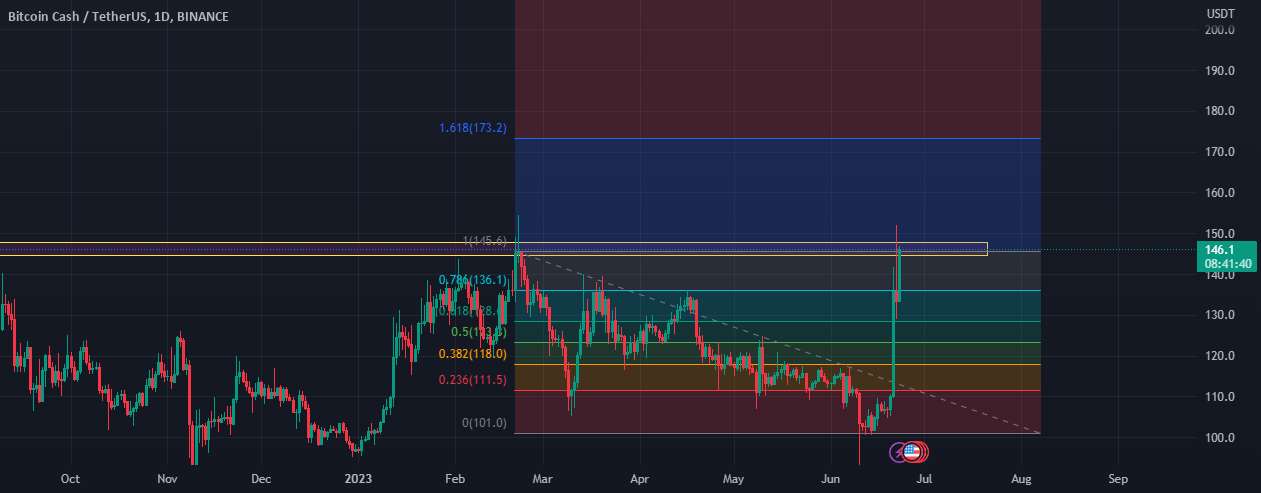 موقعیت طولانی را در BCH باز نکنید