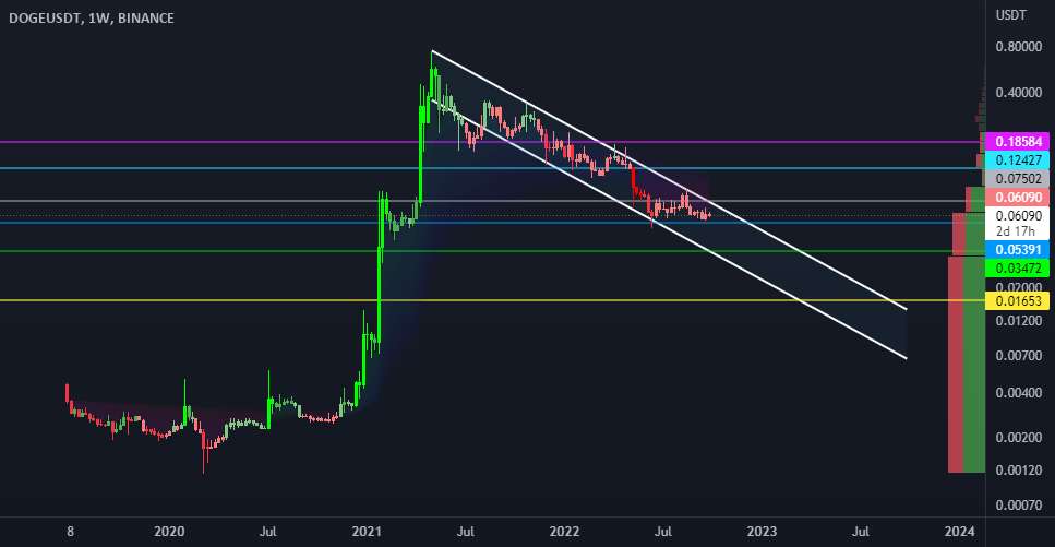  تحلیل دوج کوین - DOGE