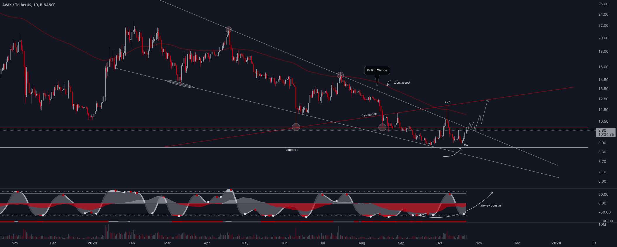  تحلیل آوالانچ - 💡ایده تجارت #AVAX/USDT: