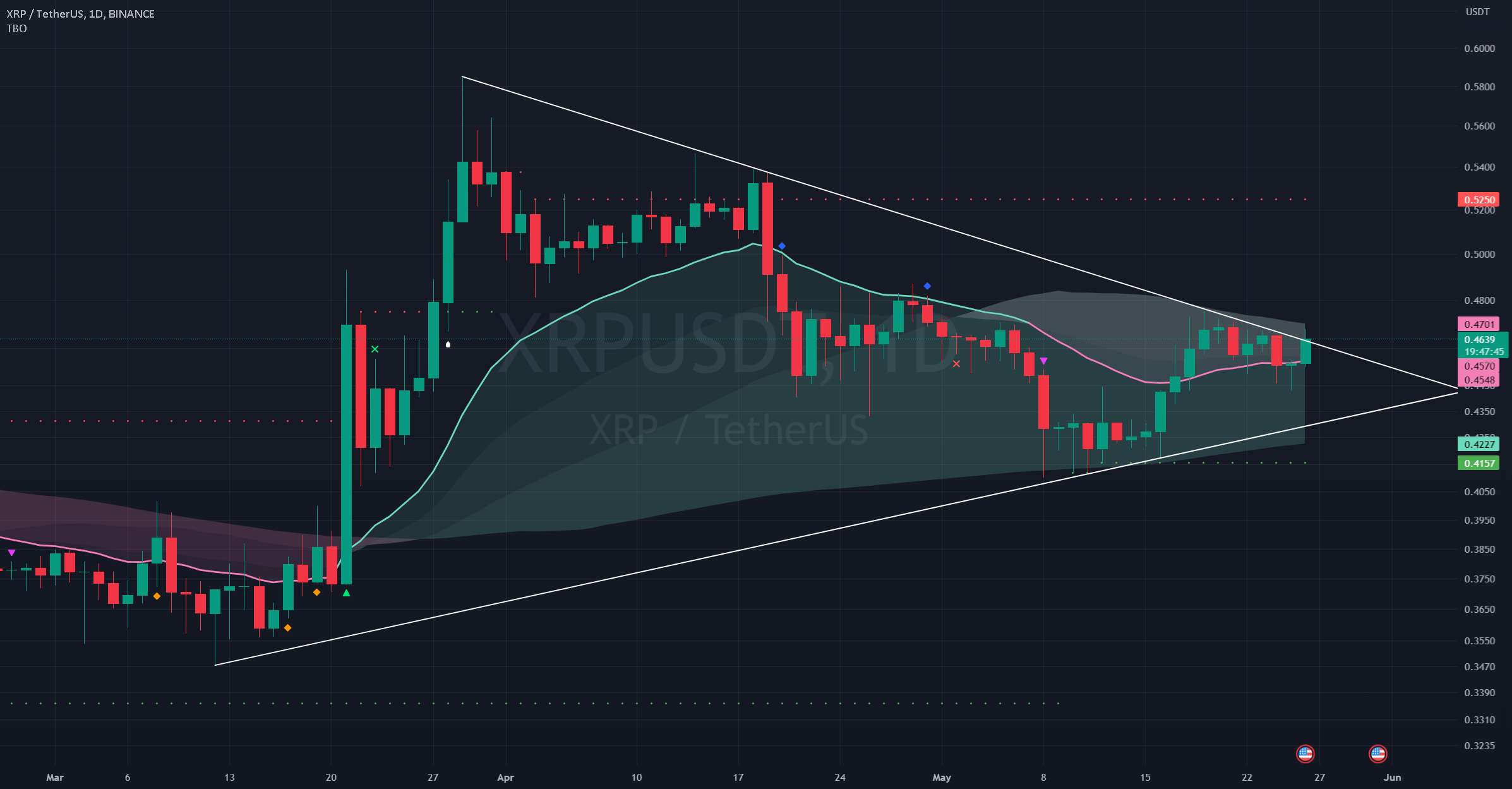 شکست دلاری XRP پرچم صعودی؟